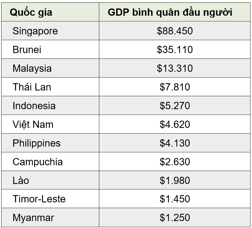 ShengMo0x's tweet photo. Hồi xưa, cái thời học cấp III trước năm 2000 Việt Nam mình còn nghèo lắm, nhìn cái chart GDP bình quân đầu người có thể hình dung ra.

Lúc đó thầy cô địa lý lúc nào cũng mơ ước Việt Nam sẽ được bằng Phi, Indo,... và tất nhiên Thái Lan nó là một cái gì đó vĩ đại lắm.

Hơn 20 năm rồi:
- Hệ thống tài chính VN hiện tại rất vững.
- Dòng vốn đầu tư vào VN vẫn đang cực kỳ tích cực.
- Với target tăng trưởng như chart kia cộng với đoạn gần đây Thái ngưng phát triển có lẽ chúng ta sẽ vượt Thái hoàn toàn khả thi.
- Giai đoạn này cơ sở hạ tầng VN bài bản chờ đại bàng.
- Nhiều thứ tốt nữa,...

Việt Nam mình đang phát triển đáng để chinh phục lắm:
- Trong con mắt của những người kinh doanh thì một nước đang phát triển cũng giống như một thanh niên đang tuổi dậy thì với bao cơ hội, biết bao thứ thú vị cần khám phá và cơ hội luôn luôn nhiều hơn rủi ro. 
- Ngược lại ở nước kém phát triển thì nó cũng giống như người bệnh vậy, rủi ro nhiều hơn cơ hội. 
- Ở nước đã phát triển rồi họ giống như một lão thành từng trải, mọi thứ phải hoàn hảo ngoan ngoãn, không ồn ào, họ tìm kiếm những người mong ước cơm ăn ba bữa quần áo mặc cả ngày.

=> Nói chung một thanh niên đang tuổi lớn như VN cũng sẽ có lúc nông nổi dậy thì, nhưng rõ ràng nó đang phát triển bài bản ngon lành. VN mình lại vui vẻ, thích giao lưu với ae bạn bè và cũng được ae quý. Ae hay bảo VN mình khôn, thì mình cũng bảo là tao khéo léo và tốt bụng :))) Nói chung tích cực chút sẽ tìm thấy vô vàn cơ hội ở VN, tận dụng cơ hội đó cho bản thân mình cũng là cho con cháu họ hàng đồng hương mình sau này.

P/s: Tâm sự của một người thích bia hơi vỉa hè sau những ngày làm việc vất vả :))