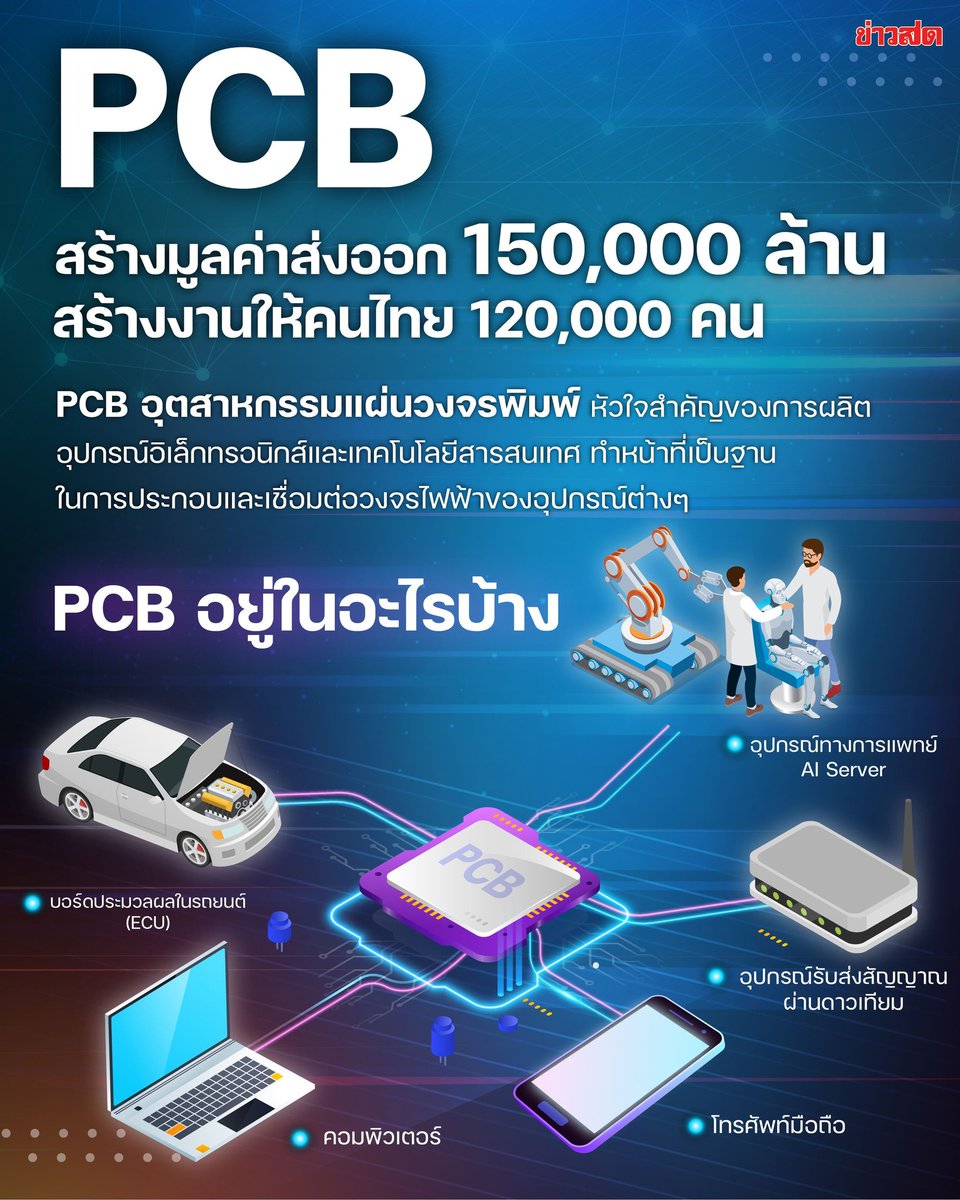 KhaosodOnline's tweet image. หลาก&amp;amp;หลายไอที - รู้จักอุตสาหกรรม PCB มูลค่าส่งออก 150,000 ล้าน  #แผ่นพิมพ์วงจรไฟฟ้า โอกาสไทย-ผู้นำโลก (ตอนแรก) : 

คลิกอ่าน : khaosod.co.th/lifestyle/it-s…

#พีซีบี #Printedcircuitboard #PCB #ข่าวสด