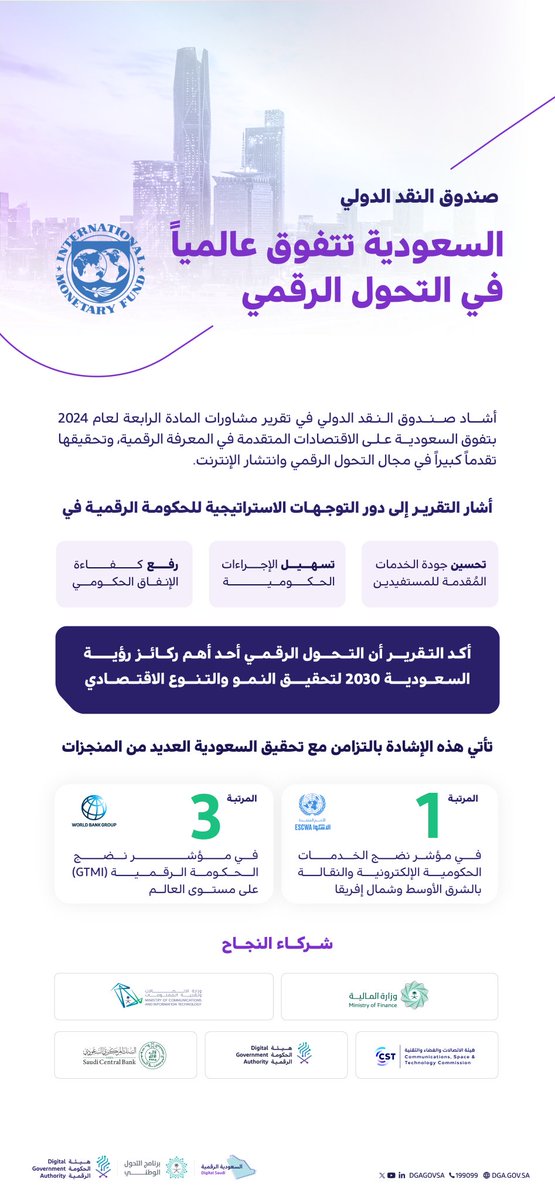 AlRashedfor's tweet image. استمراراً للإشادات الدولية بإنجازات السعودية رقمياً. صندوق النقد الدولي يشيد في تقرير مشاورات_المادة_الرابعة_2024 بتفوق السعودية على الاقتصادات المتقدمة في المعرفة الرقمية، وتقدمها في التحول الرقمي وتطوير البنية التحتية الرقمية وفق #رؤية_السعودية_2030