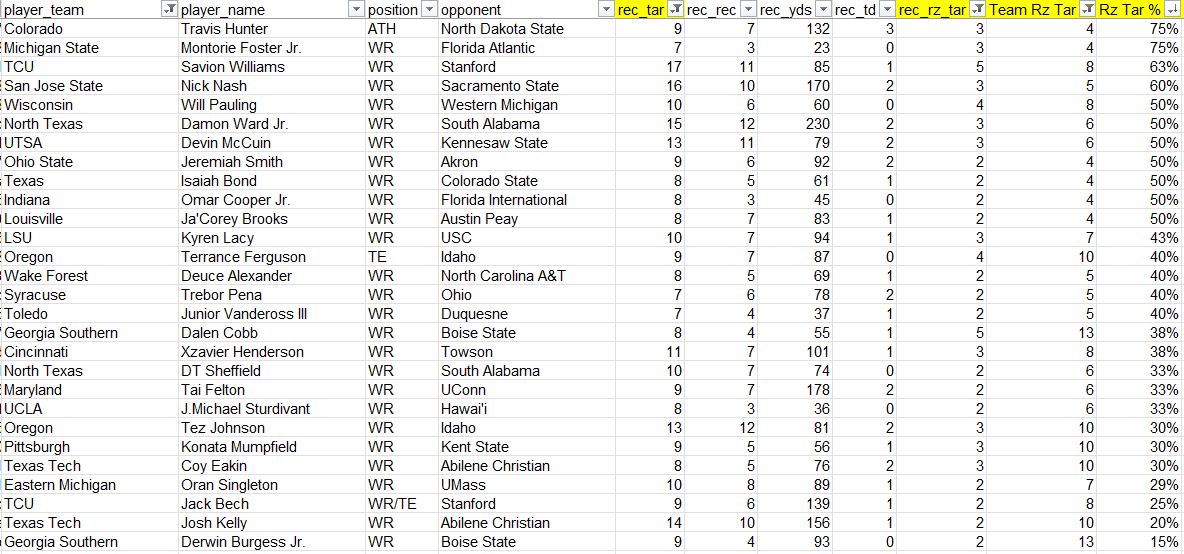 You NEED to add some of these hot week 1 receivers - they were all targeted over 7 times with at least 2 redzone targets on a team that threw at least 4 redzone targets in total. 

#CFB #CFF #CollegeFantasyFootball