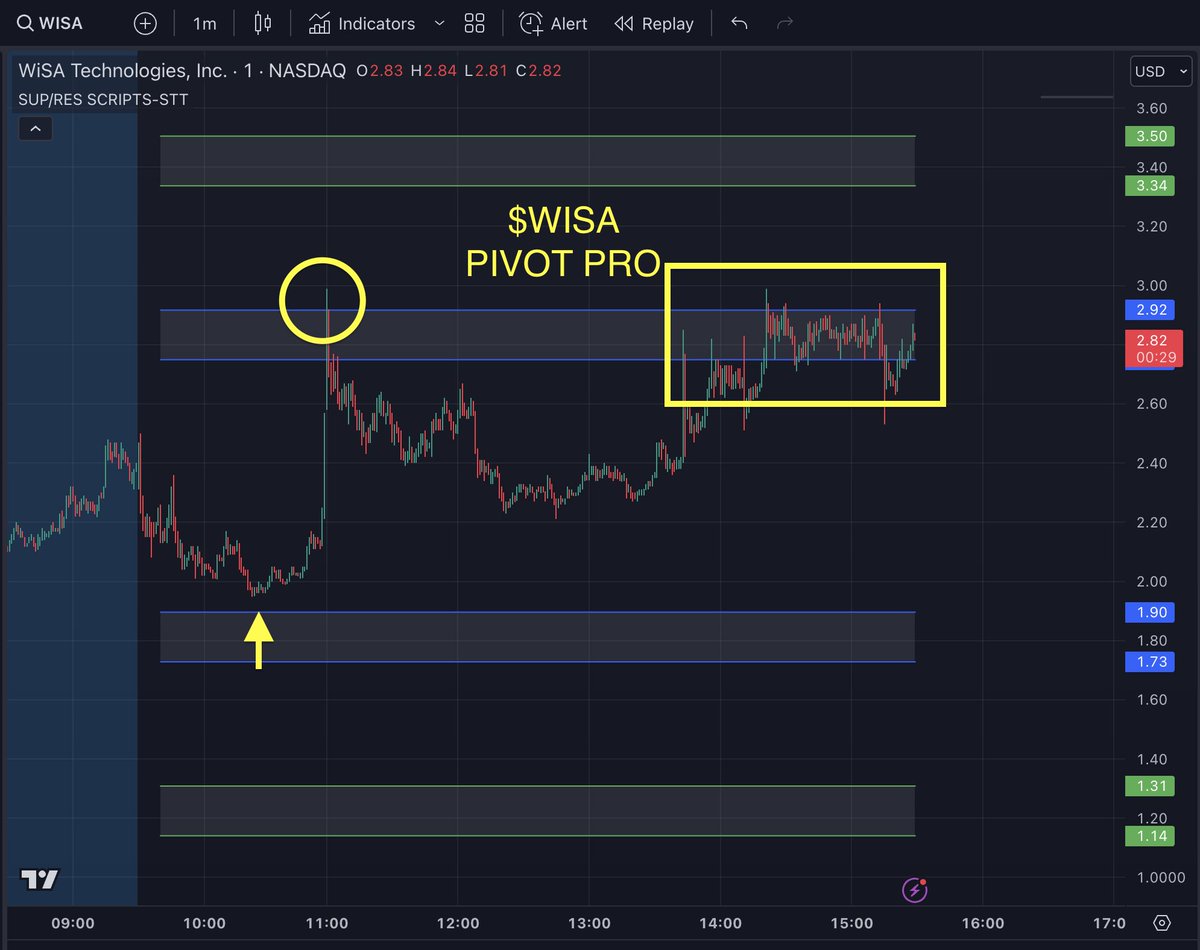 scriptstotrade's tweet photo. $WISA As always, our Pivot Pro tool delivers excellent support and resistance zones for the day.
Avail as part of our 14 scripts bundle subscription https://t.co/UXMg88leJu