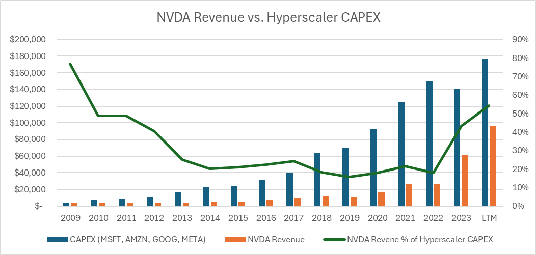Does anything look out of the ordinary to you?

What I see is on-trend hyperscaler CAPEX (arguably below trend after a pull back in 2023).

And that trend was set before we had a *potentially* revolutionary new technology to invest in in AI.

$NVDA $MSFT $AMZN $GOOG $META