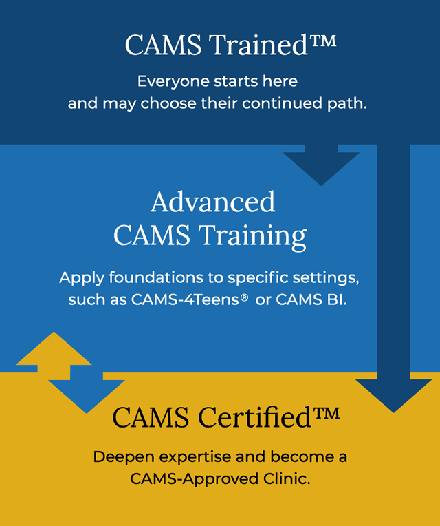 CAMScare_tweets's tweet photo. Which CAMS training is right for you? Everyone starts by getting CAMS Trained™ which teaches the basics. From there, complete various Advanced CAMS Trainings and/or become CAMS Certified™. Learn more: https://t.co/7XY0fTRYGr #CAMScare #EvidenceBasedCare https://t.co/ZOgCqigoC5