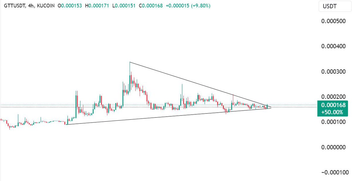 I see a breakout on $GTT that can start a very nice uptrend from here.