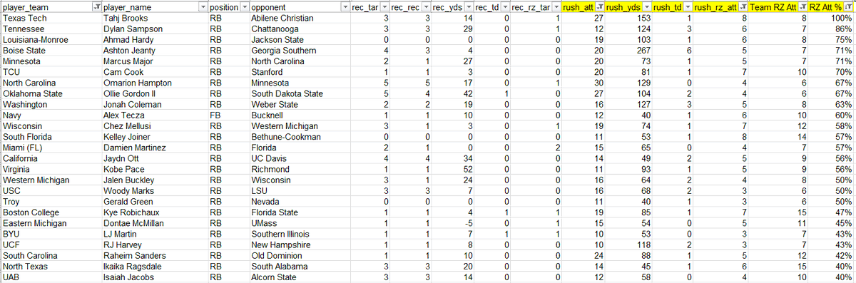 Final #WaiverWire post, hot week 1 RBs! These guys all had at least 10 rush att, 3 redzone rush att, their team had at least 6 total redzone rush att, and accounted for over 40% of their team's total redzone rush attempts!

#CFF #CFB #CollegeFantasyFootball
