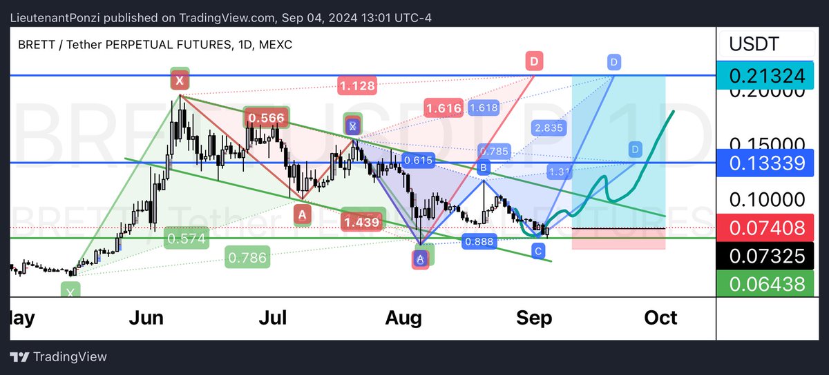 $BRETT is worth a try