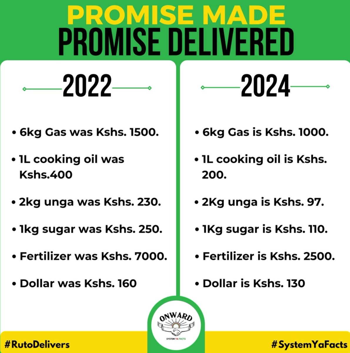 We would like to express our sincere gratitude to the president  for his unwavering commitment to improving the lives of Kenyans. His promise to reduce the cost of living has been successfully fulfilled, demonstrating his dedication to the wellbeing of the nation.

#RutoDelivers
