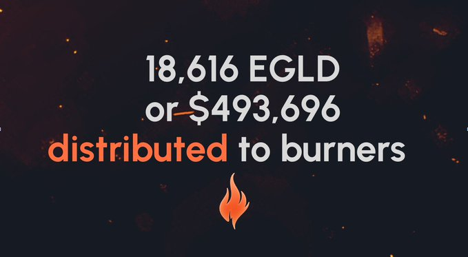 x_ptlc's tweet photo. Less than 2 months have passed and another +1200 $EGLD collected in fees and distributed to the $BFY stakers at @BurnifyApp
Raising the total distributed to +18600 $EGLD 🔥
W/ EGLD @ 500 that means 9+ MILLION $USD to BFY stakers 🤯
@PulsarMvX send 500 BFUEL to 100 reactions https://t.co/bjvRKrZiDa