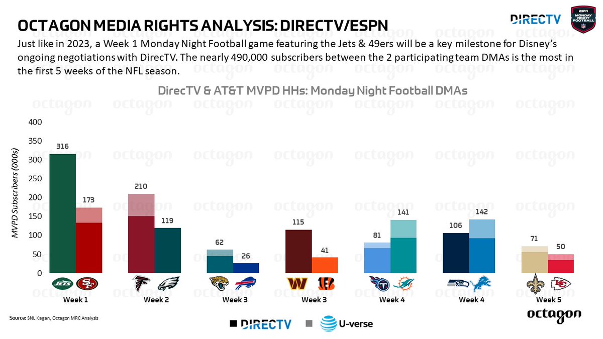 JustinBeitler's tweet photo. Similar to 2023, the Week 1 Monday Night Football game featuring the @nyjets and @49ers is crucial for Disney’s negotiations with DirecTV. With nearly 490k subscribers between the two teams' DMAs, it's the largest DirecTV subscriber base in the first 5 weeks of the NFL season. https://t.co/4K1PIY86wV