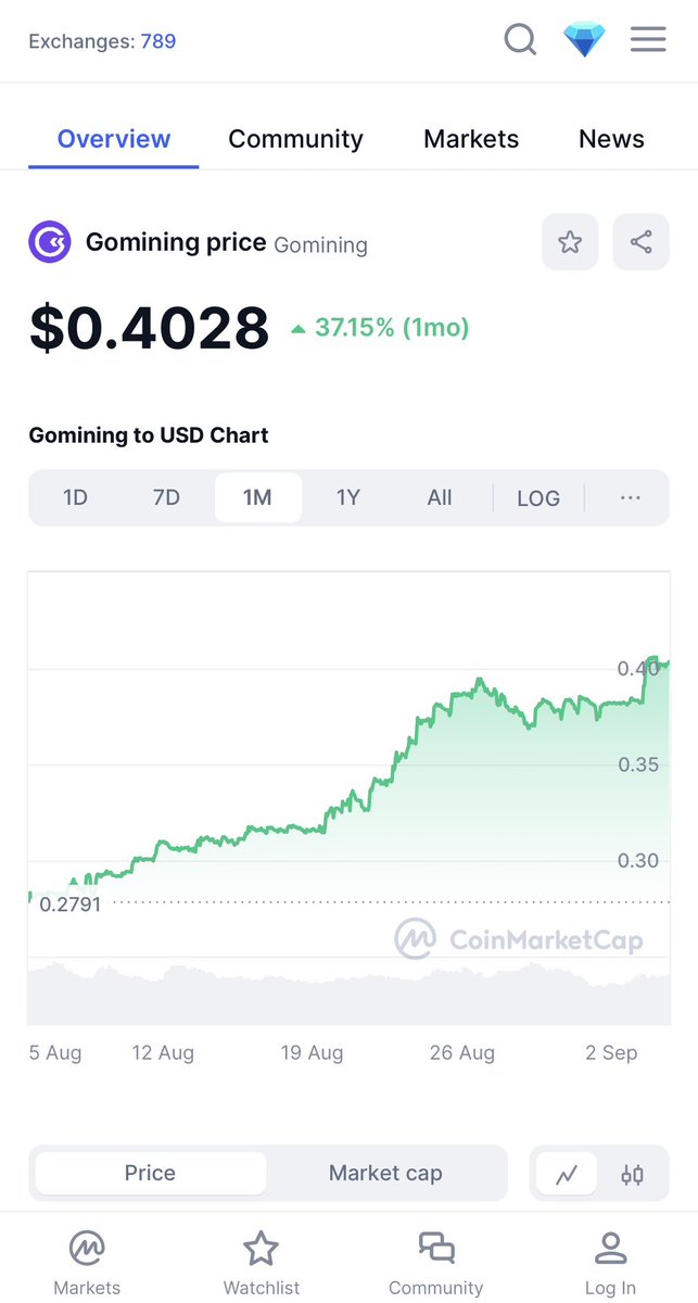 leorossi2005's tweet photo. Do you see? The GOMINING token rocket sky up to the moon by 37.15% in only on month! This is thanks to the GoMining team and to all the community, expecially thanks to the GoMining Bounty Program! @gomining

#GoMining #GoMiningBounty #HODL #ToTheMoon https://t.co/289j3JIZaE