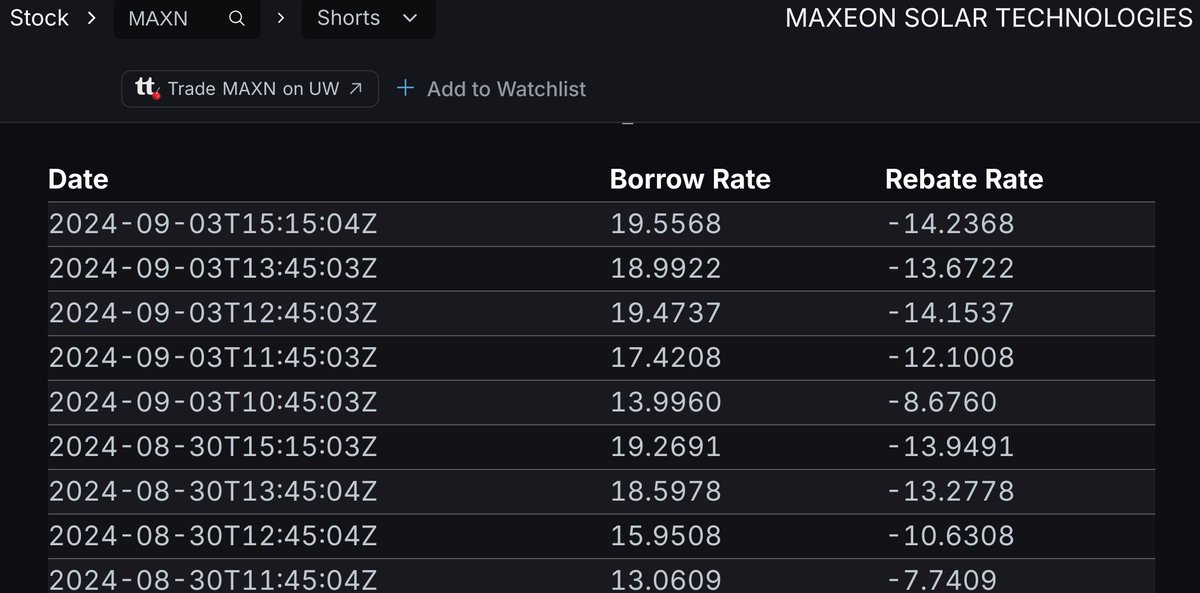 moonopolymoney's tweet photo. Bought more $MAXN! Short sale restricted today!  Negative rebate and increasing borrow rate! LETS GO! https://t.co/YcGNKSGxrH