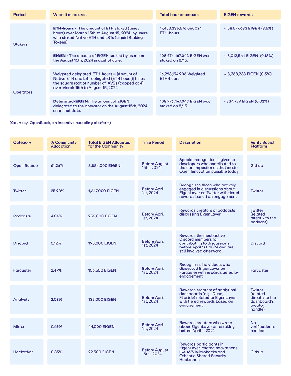 เตรียมเปิดเคลม $EIGEN Season 2 Stakedrop ก่อน 17 ก.ย.

รอบนี้ <a href="/eigencloud/"></a> แบ่งแจก 3 ส่วน
☑️ Stakers &amp; Operators (~70M $EIGEN / ~4.2% FDV)
☑️ Ecosystem Partners (10M $EIGEN / ~ 0.6% FDV)
☑️ Community (~6M $EIGEN / ~0.35% FDV)

▪ สำหรับ Stakers คำนวณตามจำนวน+ระยะเวลาที่ stake