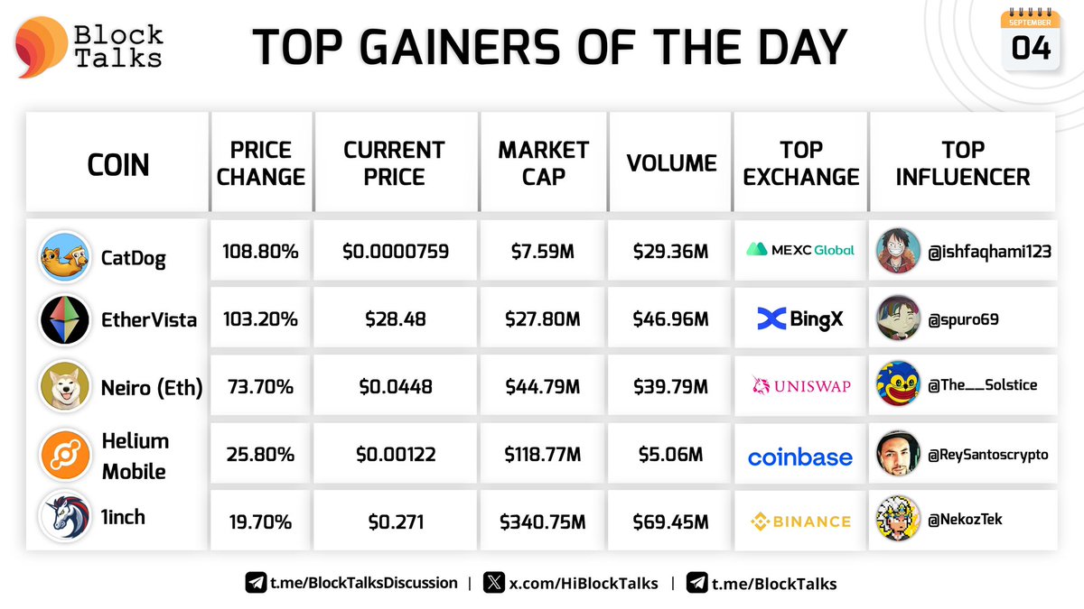 BlockTalks (@hiblocktalks) on Twitter photo Top Gainers of the Day! 
$CATDOG +108.80%
$VISTA +103.20%
$NEIRO +73.70%
$MOBILE +25.80%
$1INCH +19.70%
<a href="/catdog_meme/">CATDOG 🐱🐶</a> <a href="/ethervista/">Ethervista</a> <a href="/NeiroOnEthereum/">Neiro On Ethereum</a> <a href="/helium_mobile/">Helium Mobile 🆓 ☁️</a> <a href="/1inch/">1inch</a>⚡️
Top influencers are @ishfaqhami123 <a href="/spuro69/">spuro 🐸</a> <a href="/The__Solstice/">TheS◎Lstice</a> <a href="/ReySantoscrypto/">Rey Santos Crypto | $TOSHI</a> <a href="/NekozTek/">NekoZ</a>✨🚀 Top Gainers of the Day! 
$CATDOG +108.80%
$VISTA +103.20%
$NEIRO +73.70%
$MOBILE +25.80%
$1INCH +19.70%
<a href="/catdog_meme/">CATDOG 🐱🐶</a> <a href="/ethervista/">Ethervista</a> <a href="/NeiroOnEthereum/">Neiro On Ethereum</a> <a href="/helium_mobile/">Helium Mobile 🆓 ☁️</a> <a href="/1inch/">1inch</a>⚡️
Top influencers are @ishfaqhami123 <a href="/spuro69/">spuro 🐸</a> <a href="/The__Solstice/">TheS◎Lstice</a> <a href="/ReySantoscrypto/">Rey Santos Crypto | $TOSHI</a> <a href="/NekozTek/">NekoZ</a>✨🚀