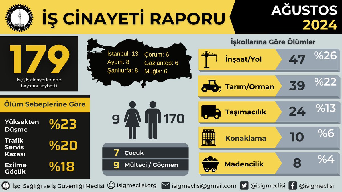 isigmeclisi's tweet image. Ağustos ayında en az 179 işçi hayatını kaybetti
isigmeclisi.org/21083-agustos-…