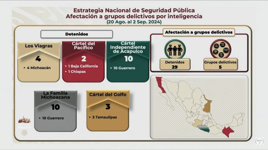 aGnt3Just_GN's tweet photo. 🚨 #EjercitoMexicano #Guardianacional y autoridades locales, Capturan a 29 presuntos sicarios de 5 cárteles, ¡20 de ellos en #Guerrero!.
#ResultadosGarantizados #CJNG #CDS #Viagras #CDG 👮‍♂️🔍#Seguridad #LuchaContraElCrimen #JusticiayPaz https://t.co/oCIlqcVMWX