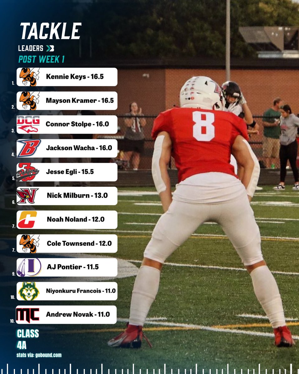 Class 4A Stat Leaders 🔥

📸: Gilbert Community Schools, Instagram, Instagram, Instagram.