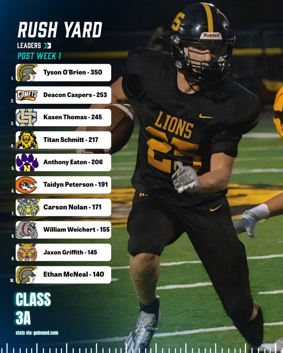 Bound_IA's tweet photo. Class 3A Stat Leaders 🔥

📸: stoner productions, Globe Gazette, Tyler Walker, Instagram. https://t.co/Z8aAakeeR8