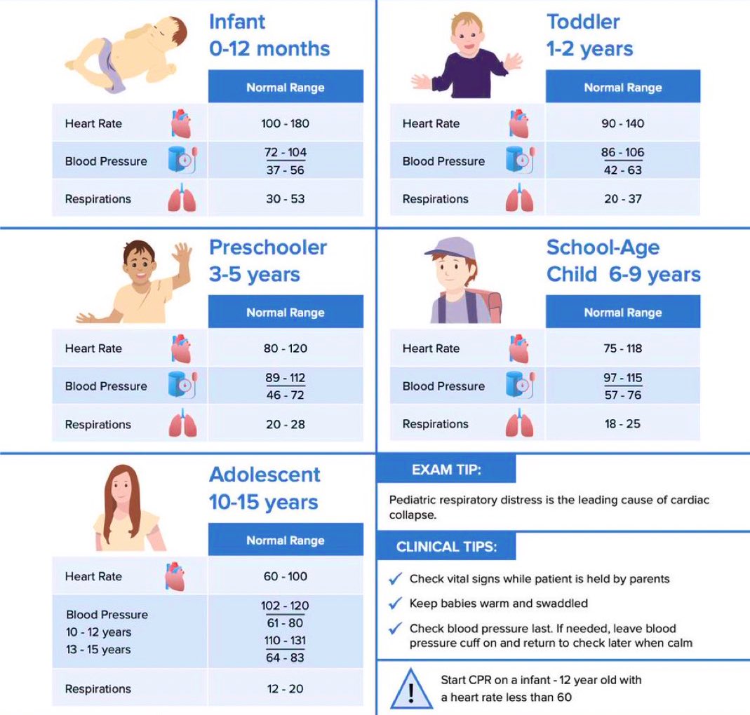 DrPharmDMDTh's tweet photo. NORMAL VITAL SIGNS IN PEDIATRICS BY AGE https://t.co/bevDzqewTx