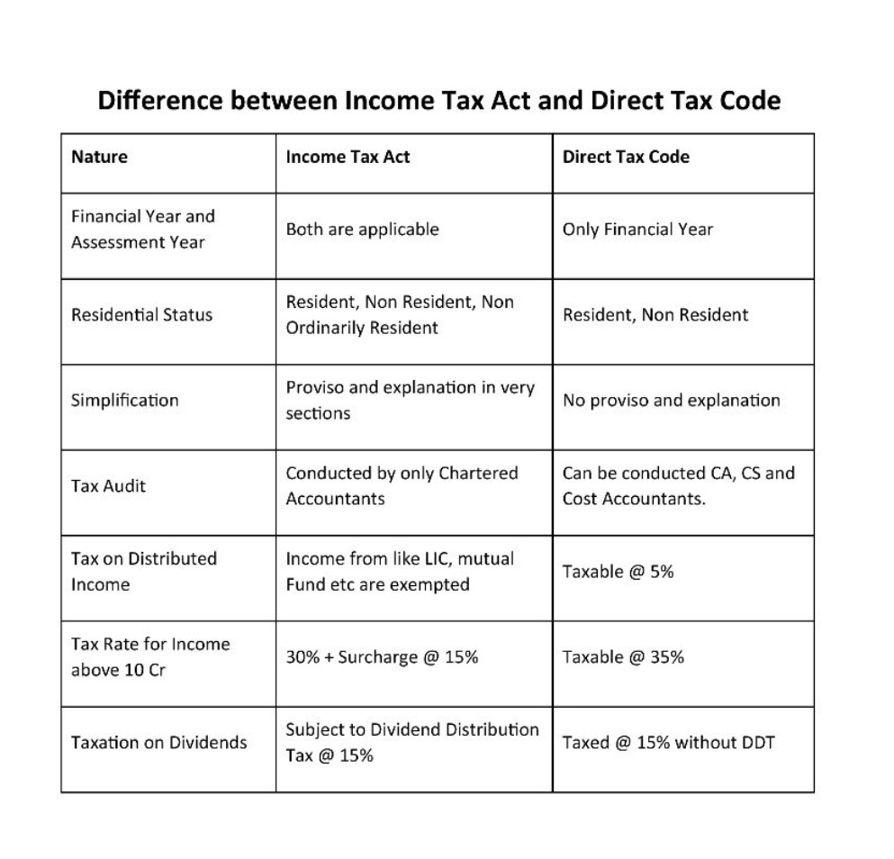 ParthPitalia's tweet photo. Tax Audit under Direct Tax Code can be conducted by CAs/ CMAs &amp; CS!

Thoughts everyone ? 😳 https://t.co/NLqLJMtsdL