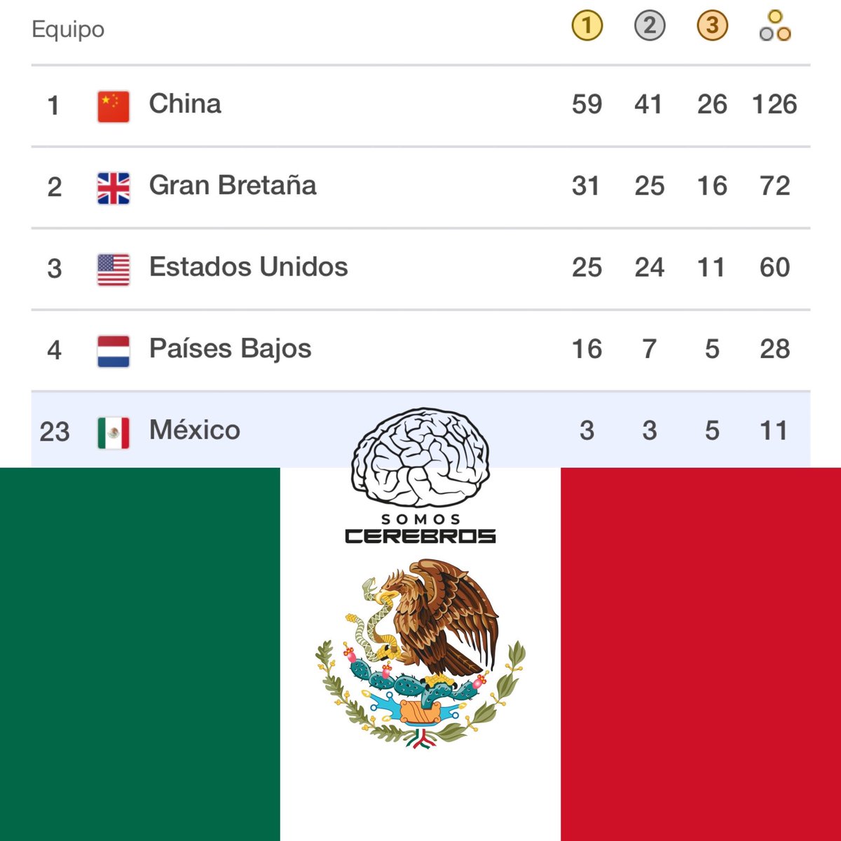 ¡¡¡MÉXICO YA LLEVA 11 MEDALLAS EN LOS JUEGOS PARALÍMPICOS 2024, MÉXICO YA TIENE 3 MEDALLAS DE ORO, MÉXICO YA VA EN LA POSICIÓN NÚMERO 23!!! ¡¡¡VIVA MÉXICOOOO!!!