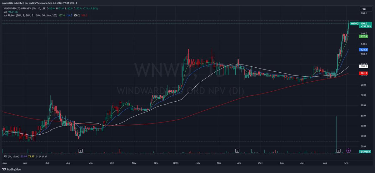 runningprofits's tweet image. Still Some Mom about 👇Plot

#MTRO #WNWD conspicuously bullish 

#ONT bear to bull B/O on results yday (cleared 200DMA on volume) 

#CNC on interims catalyst

#ALU approaches '21  AT highs
#CBG continues recovery off ATLs into channel resistance?  tho consolidates 200DMA move