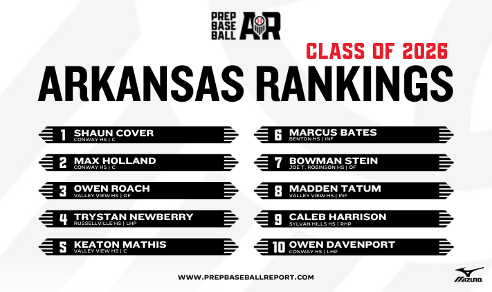 PrepBaseballAR's tweet photo. 𝐀𝐫𝐤𝐚𝐧𝐬𝐚𝐬 𝟐𝟎𝟐𝟔 𝐂𝐥𝐚𝐬𝐬 𝐑𝐚𝐧𝐤𝐢𝐧𝐠𝐬 𝐔𝐩𝐝𝐚𝐭𝐞 📈
 
+ One of the deepest classes in the state gets an update after a summer full of action

+ Take a look at the Top 🔟 as well as the 🔟 highest ranked uncommitted prospects, here ⤵️

🔗: https://t.co/wv6msJ9sWa https://t.co/knA5RFIoQa