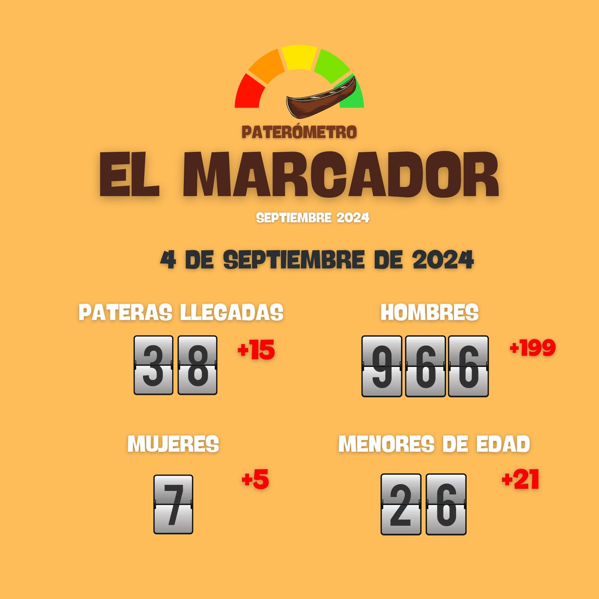 🥁MARCADOR DE PATERAS LLEGADAS EN SEPTIEMBRE🥁
#paterometro #ULTIMAHORA #buenosdias #elmarcador