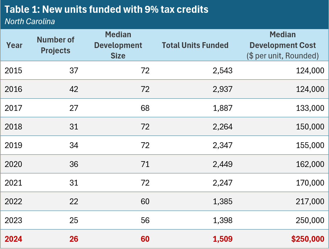 New from the blog: 2024 Update: Local governments are closing the financial gap for affordable housing developments bit.ly/4ggh8wX