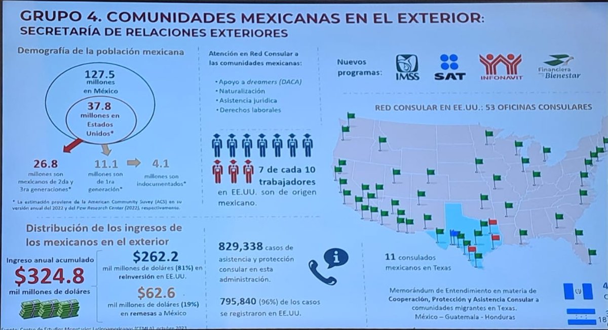 FinabienMex's tweet photo. #FINABIEN, bajo la dirección de Rocío Mejía , colabora con dependencias federales a favor de la inclusión financiera de l@s connacionales. En el Grupo4: Atención a comunidades mexicanas en el exterior.  XI Sesión Ordinaria de la #CIAIMM @SRE_mx @IME_SRE https://t.co/Cj0Ieff5y2