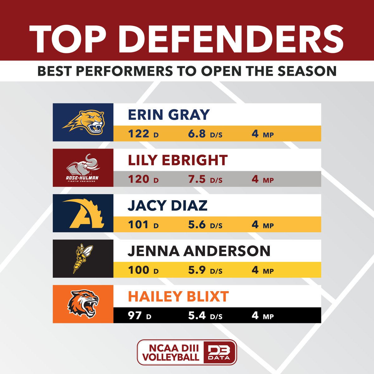 Top defenders from the opening of the DIII volleyball season.
#d3data #d3 #d3sports #d3vb
