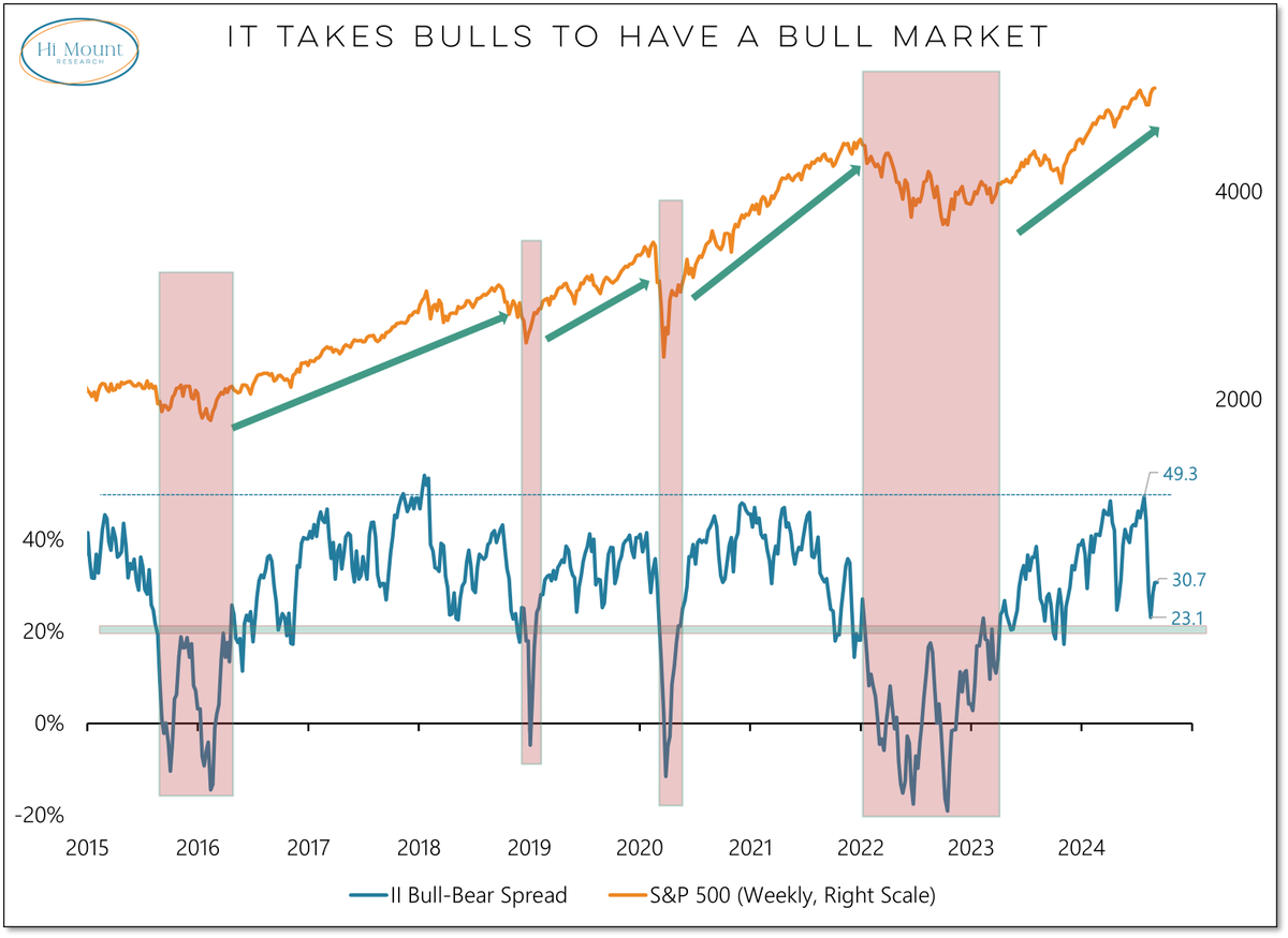 WillieDelwiche's tweet photo. Here's another version of the sentiment chart I was just discussing with @cvpayne on @FoxBusiness.

Persistent optimism fuels the market.

All the net gains for the S&amp;P 500 over the past decade have come with II Bull-Bear spread above 20%.

It takes bulls to have a bull market. https://t.co/OjJF63dv1o