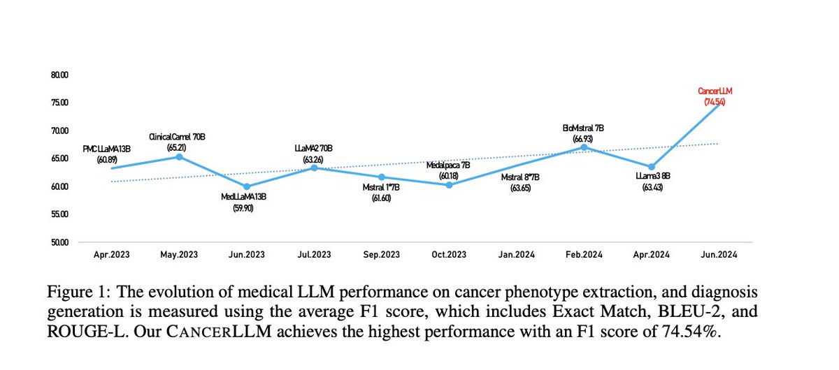 OpenlifesciAI's tweet image. 3/9 Key features:
- 7B parameters (vs 70B in some medical LLMs)
- Pre-trained on cancer-specific data
- Fine-tuned for cancer phenotype extraction & diagnosis generation
- Outperforms larger models on cancer tasks #EfficientAI #MedicalAI