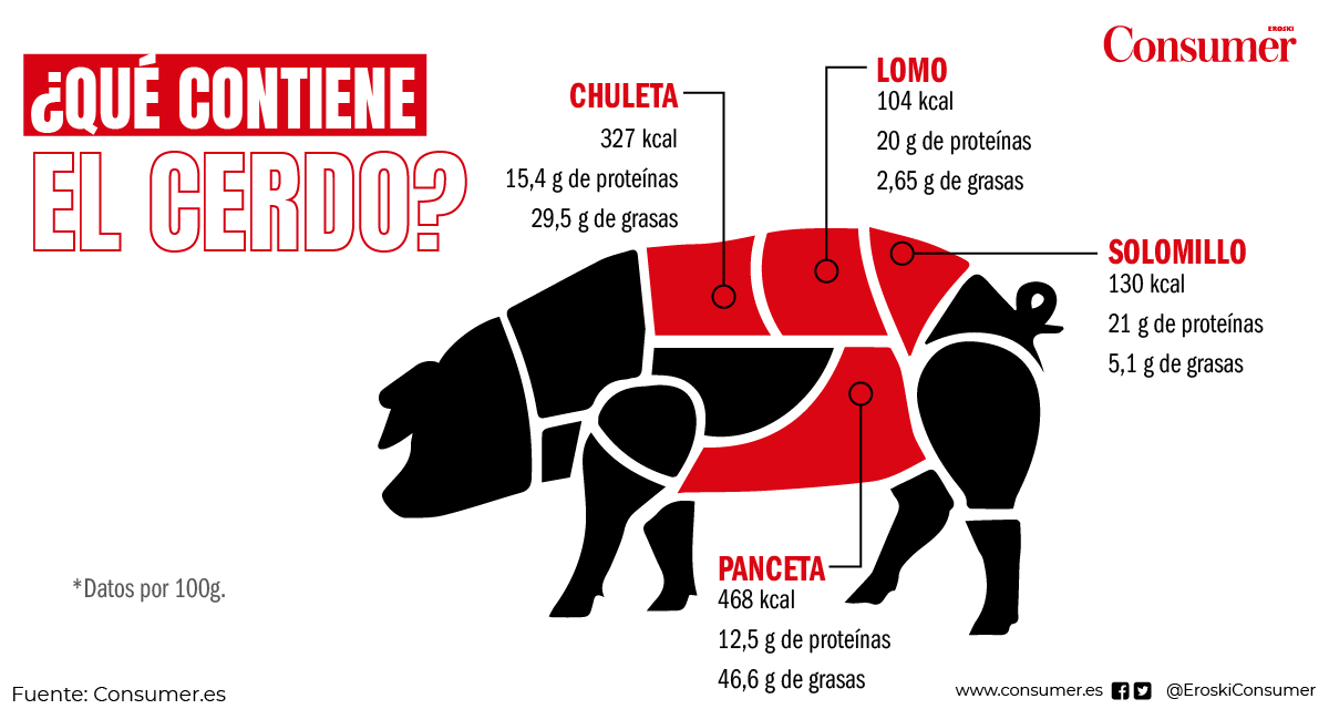 🐖 No todas las partes del cerdo tienen los mismos nutrientes. Te lo contamos:

revista.consumer.es/portadas/2024/…

#ConsumidoresBIENInformados #Alimentación #Nutrición #Cerdo #EroskiConsumer