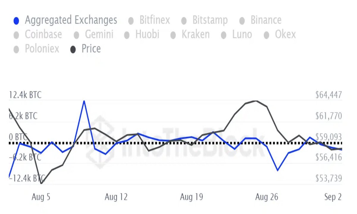 Bitcoin outflows from exchanges are rising, signaling potential accumulation despite recent market volatility. Over 16,500 BTC, valued at $1.01 billion, left exchanges between August 27 and September 2, 2024, including 2,200 BTC on September 2. <a href="/binance/">Binance</a> alone saw a massive 48,000