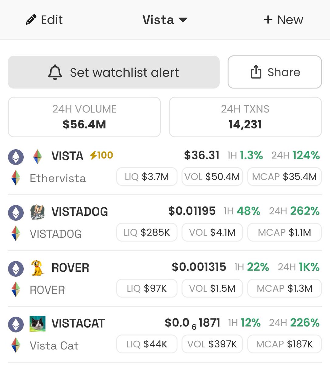 captaindefi's tweet photo. #Ethervista so hot right now
$Vista $Rover #Vistadog #Vistacat are all pumping.
Shill me other potential #meme at Vista please! https://t.co/AGmnUU7sxd