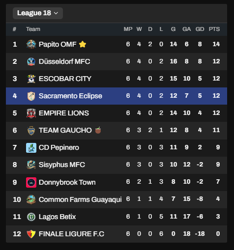 #MFL 

Not a bad start of the season, especially considering we already played teams 1, 2, 3, 5, 8 and 9 in the ranking 💪