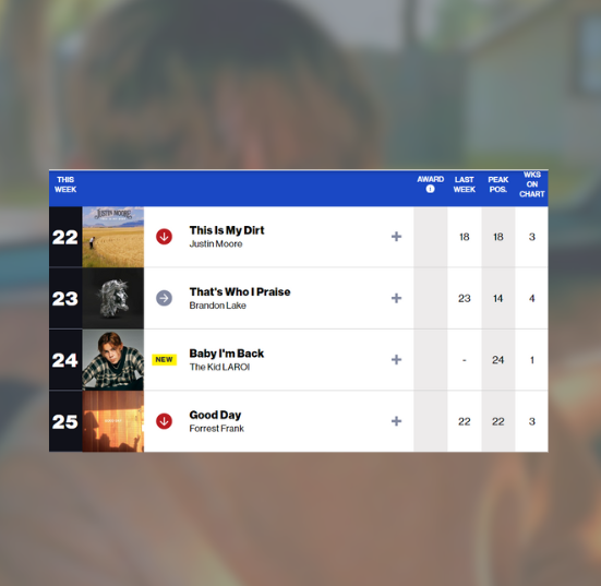 .<a href="/thekidlaroi/">laroi</a>'s “BABY I'M BACK” debuts at #24 on Billboard's Bubbling Under Hot 100.