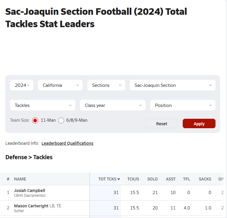 Mason Cartwright 2027 JUCO LB || 6’3 220lbs | tweet media