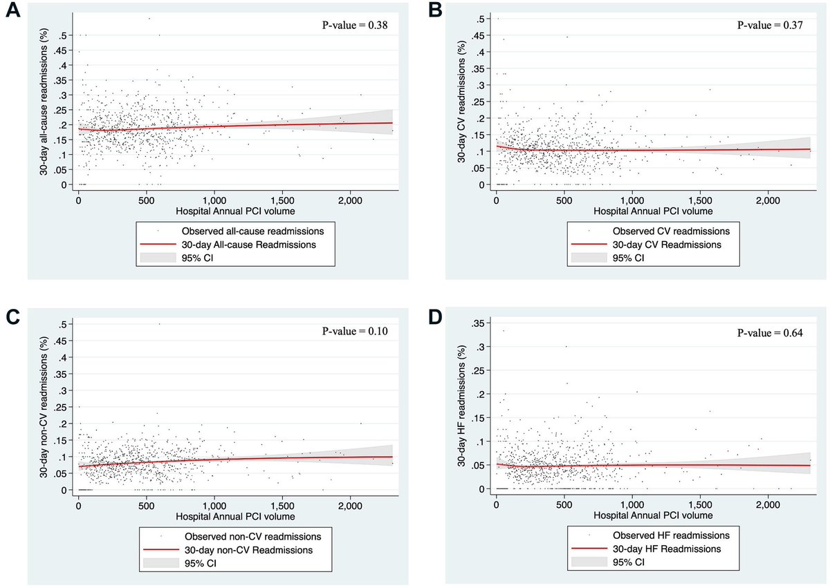 Saraschandra Vallabhajosyula, MD MSc (@sarasvallabhmd) on Twitter photo Does inpatient #PCI volume impact outcomes in #AMI #CardiogenicShock? Despite higher acuity, high volume PCI centers had comparable readmissions. Read our work in <a href="/JACCJournals/">JACC Journals</a> led by <a href="/KannuBansalMD/">Kannu Bansal</a> - authors.elsevier.com/a/1ji%7EX7tD%7…. <a href="/BrownMedicine/">The Warren Alpert Medical School</a> <a href="/BrownUnivHealth/">Brown University Health</a> <a href="/BrownCardiology/">Brown Cardiology Fellowship</a> Does inpatient #PCI volume impact outcomes in #AMI #CardiogenicShock? Despite higher acuity, high volume PCI centers had comparable readmissions. Read our work in <a href="/JACCJournals/">JACC Journals</a> led by <a href="/KannuBansalMD/">Kannu Bansal</a> - authors.elsevier.com/a/1ji%7EX7tD%7…. <a href="/BrownMedicine/">The Warren Alpert Medical School</a> <a href="/BrownUnivHealth/">Brown University Health</a> <a href="/BrownCardiology/">Brown Cardiology Fellowship</a>