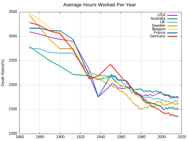 DavidJa09259201's tweet image. #emacs, #gnuplot, #ourworldindata
The average annual hours worked for selected countries.