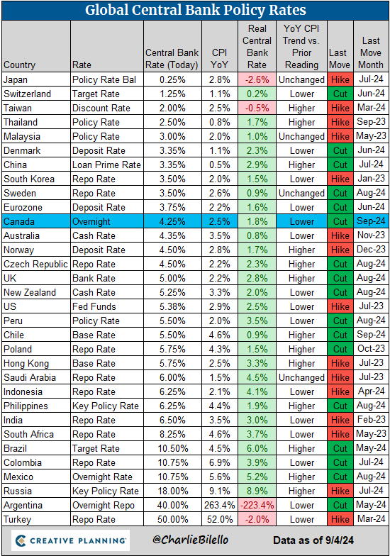 charliebilello's tweet photo. Global Central Bank Update:
-The Bank of Canada cut rates for the third meeting in a row, 25 bps decrease to 4.25%.

https://t.co/l5IYmkf6Ih https://t.co/d10u6ukLi3
