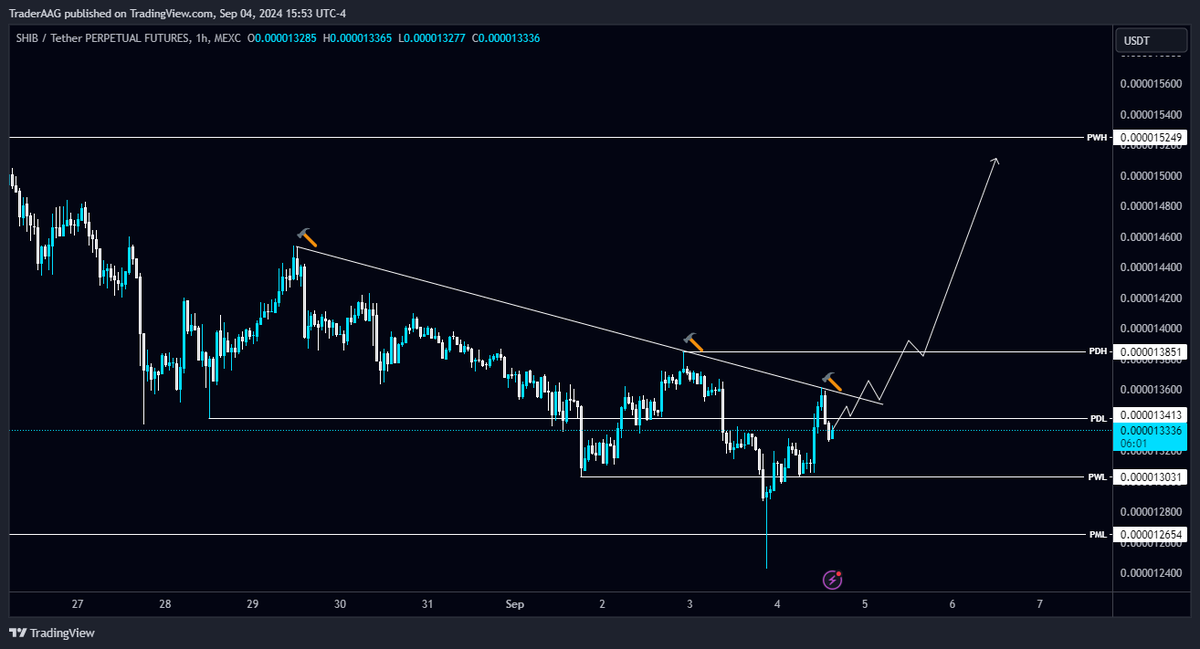 TraderAAG's tweet photo. #SHIB/USDT rejecting from the Diagonal Trendline in 1-Hour TF! 

$Shib needs to clear the Trendline to turn bullish. Wait for BO/retest to long it. The local resistance level is PDH $0.0000138.

#SHIBARMY #ShibaSwap #SHIBUSDT https://t.co/11pGv3GnlM
