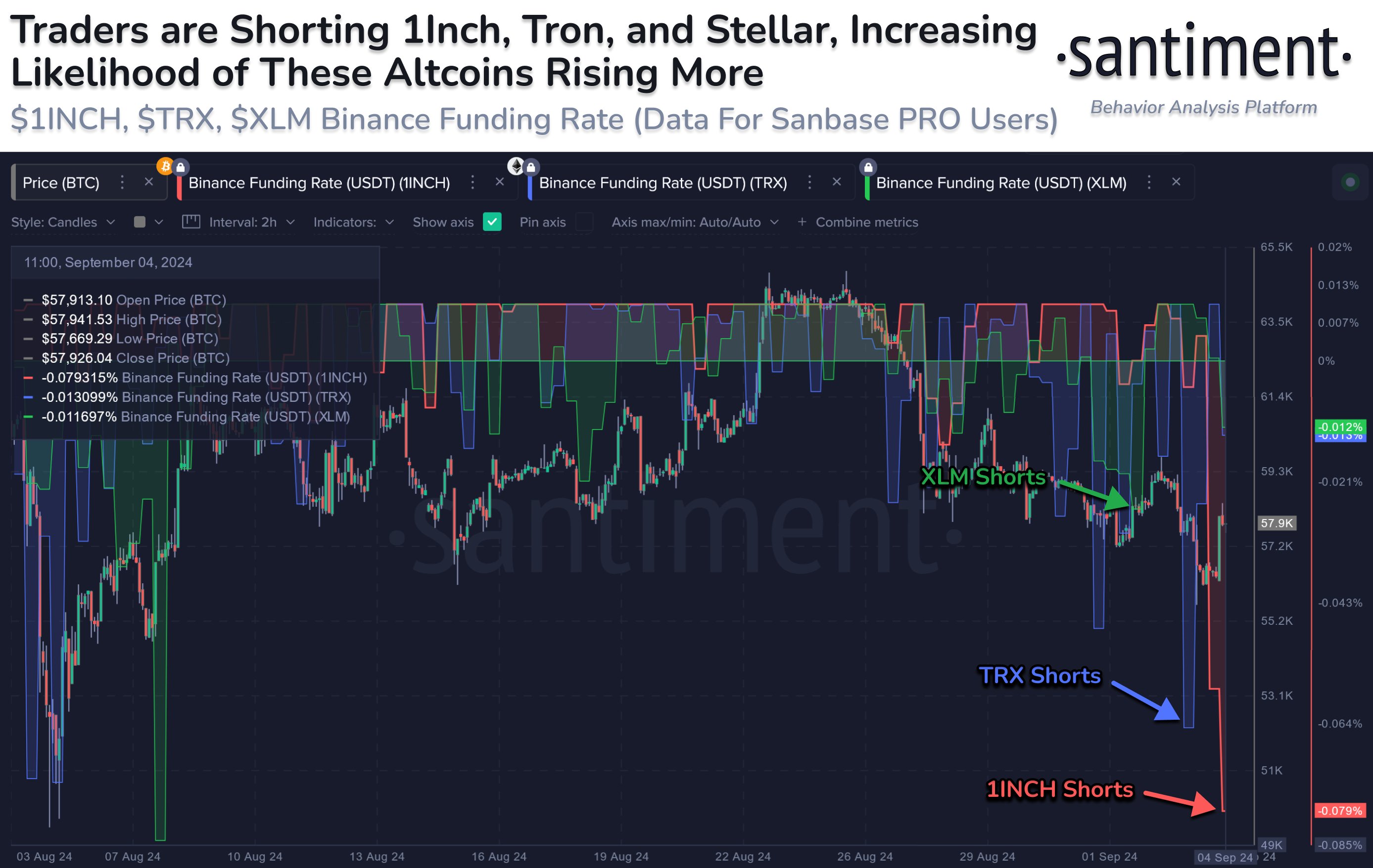 Altcoins Funding Rate