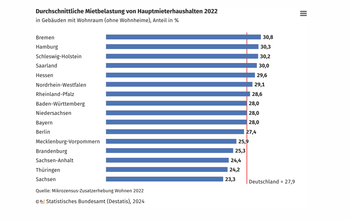 beimwort's tweet image. ... und wenig überraschend: Die Ankunft von Flüchtlingen dürfte die Mieten nur in sehr geringem Ausmaß steigen lassen. Übrigens: Sachsen und Thüringen hatten 2022 die niedrigste Mietbelastungsquote aller Bundesländer. Das ist der Anteil am Jahreseinkommen, der für Miete draufgeht