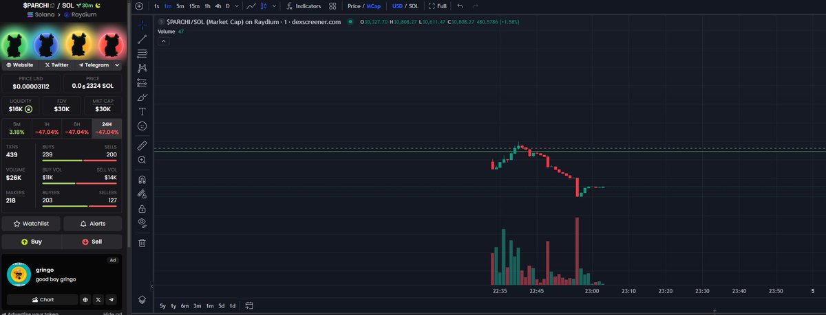 $PARCHI  I bought some. We are waiting for marketing from the team

E3Qrp62HuGerngFvUuKafbmZXyd3sS4H8QbeUobcq37r

LFG  DYOR