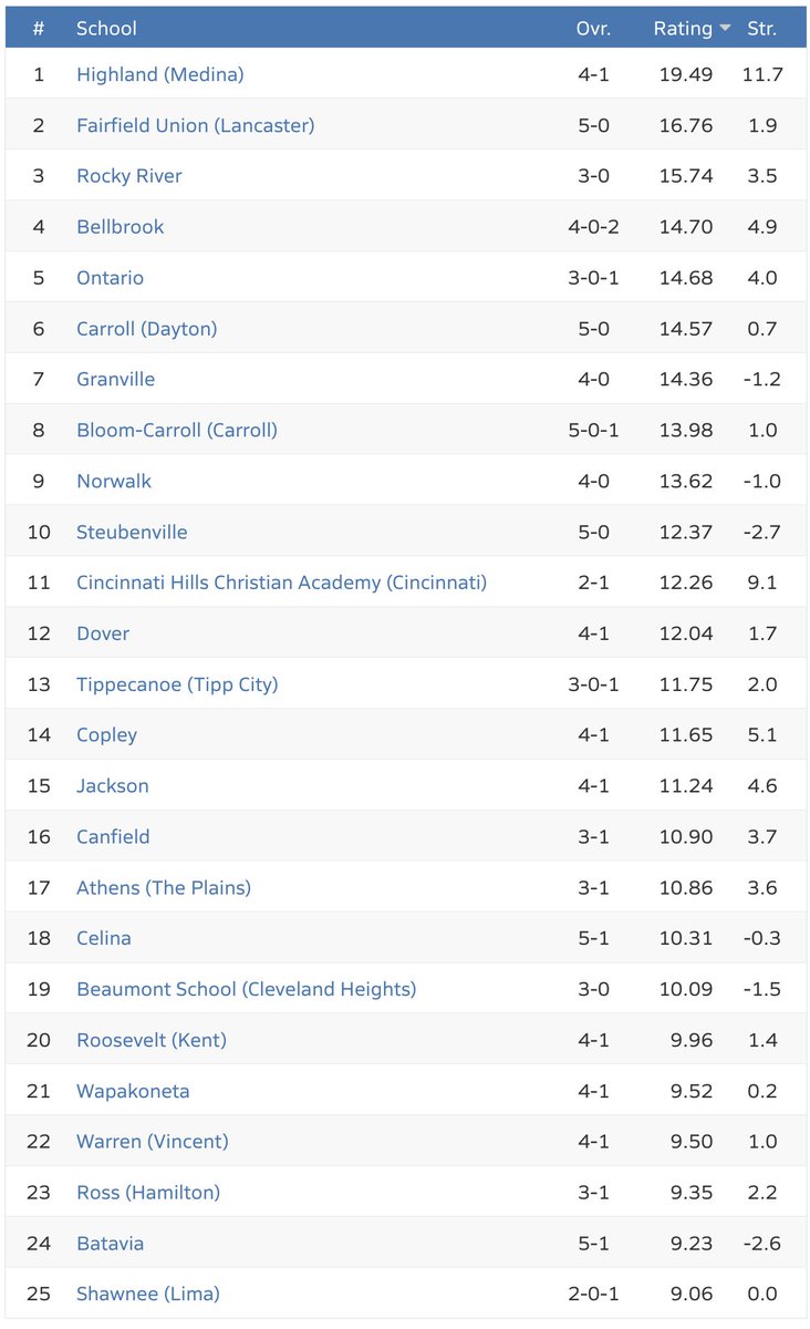 Southwestern Buckeye League (@swblsports) on Twitter photo Girls Soccer: Bellbrook ranked No. 4, Ross No. 23 in latest D3 <a href="/MaxPreps/">MaxPreps</a> Ohio Computer Rankings - Poll will update again tomorrow maxpreps.com/oh/soccer/girl… <a href="/bellbrook_hs/">Bellbrook High School</a> <a href="/BellbrookSuper/">Doug Cozad</a> <a href="/bellbrook_wsoc/">Bellbrook High School Women's Soccer</a> <a href="/BellbrookSchool/">Bellbrook-Sugarcreek Schools</a> <a href="/Ross_Local/">Ross Local School District</a> <a href="/RossRams1/">Ross High School</a> <a href="/RossRamsAD/">Justin Beck</a> Girls Soccer: Bellbrook ranked No. 4, Ross No. 23 in latest D3 <a href="/MaxPreps/">MaxPreps</a> Ohio Computer Rankings - Poll will update again tomorrow maxpreps.com/oh/soccer/girl… <a href="/bellbrook_hs/">Bellbrook High School</a> <a href="/BellbrookSuper/">Doug Cozad</a> <a href="/bellbrook_wsoc/">Bellbrook High School Women's Soccer</a> <a href="/BellbrookSchool/">Bellbrook-Sugarcreek Schools</a> <a href="/Ross_Local/">Ross Local School District</a> <a href="/RossRams1/">Ross High School</a> <a href="/RossRamsAD/">Justin Beck</a>