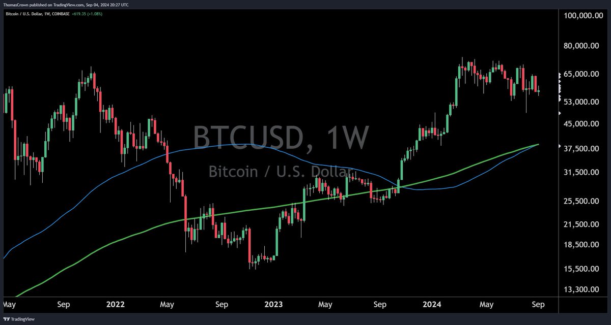 🚨BREAKING: FIRST EVER #BITCOIN 100/200 W GOLDEN CROSS