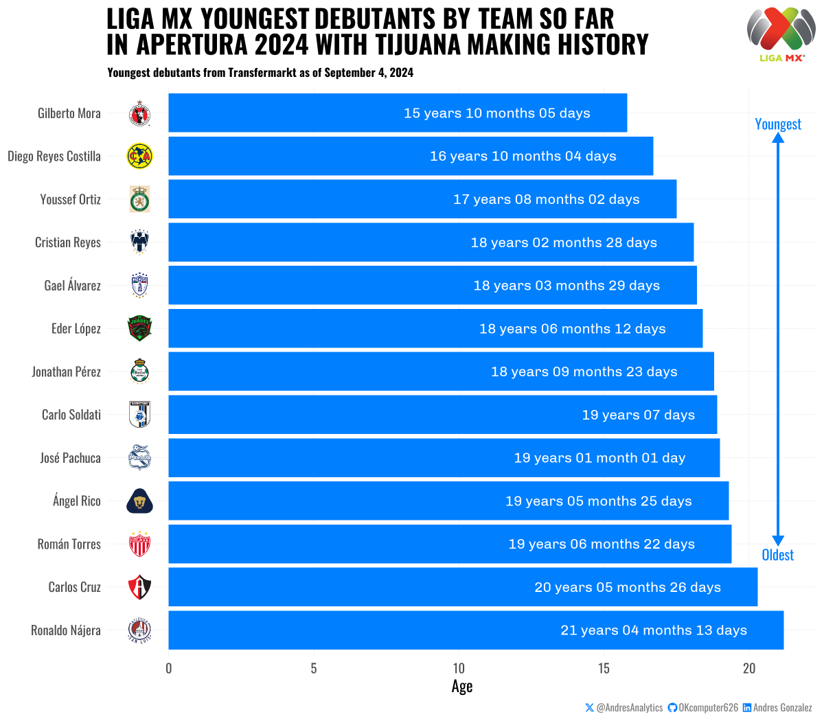 Andres Gonzalez (@andresanalytics) on Twitter photo Gilberto Mora made history last Friday as <a href="/LigaBBVAMX/">Liga BBVA MX</a> youngest scorer and starter at 15 years, 320 days for Tijuana against León. Which debutants have stood out the most so far? 📊
#ligamx Gilberto Mora made history last Friday as <a href="/LigaBBVAMX/">Liga BBVA MX</a> youngest scorer and starter at 15 years, 320 days for Tijuana against León. Which debutants have stood out the most so far? 📊
#ligamx