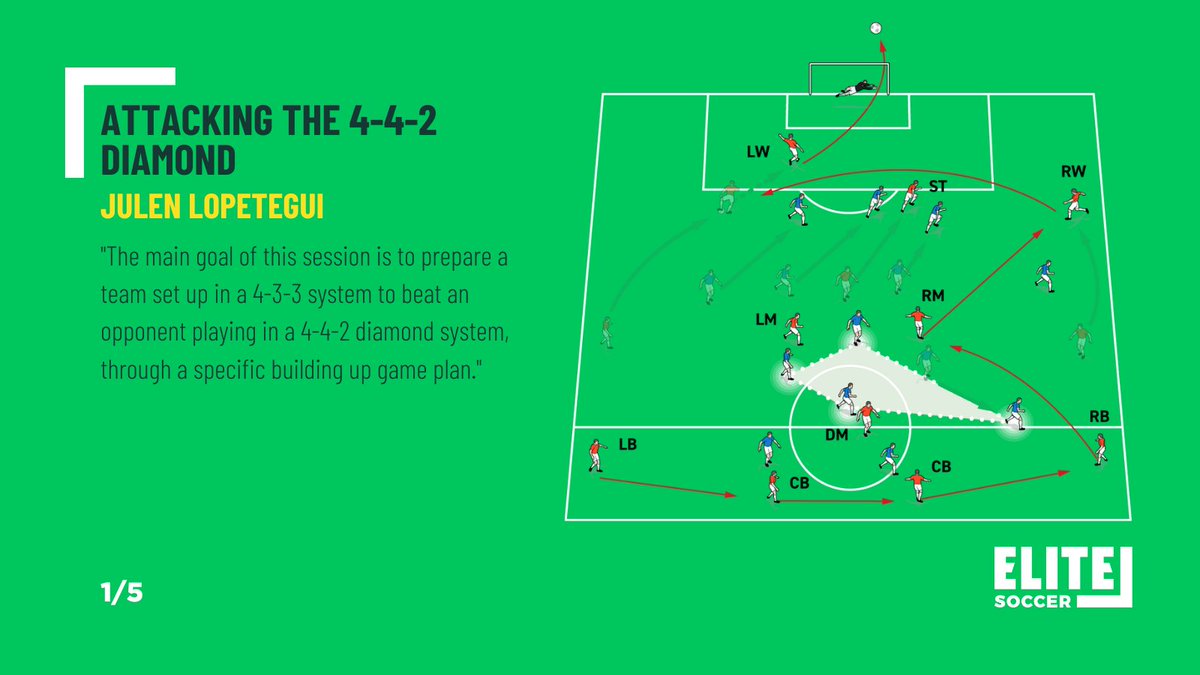 Elite Soccer (@elitesoccermag) on Twitter photo Julen Lopetegui's Attacking the 4-4-2 diamond session in Elite Soccer.
"The main goal of this session is to prepare a team set up in a 4-3-3 system to beat an opponent playing in a 4-4-2 diamond system, through a specific building up game plan." Julen Lopetegui's Attacking the 4-4-2 diamond session in Elite Soccer.
"The main goal of this session is to prepare a team set up in a 4-3-3 system to beat an opponent playing in a 4-4-2 diamond system, through a specific building up game plan."