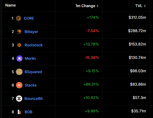 🔊Hey, #Coretoshis! 🔸 #Core is now the top blockchain in the #Bitcoin ecosystem. 🥂 Here's to pushing the boundaries of innovation &amp; the future of #BTCfi! 🎉 

More than 94% of $Bitcoin's entire quantity has been released, indicating the peak of digital scarcity. 

<a href="/Coredao_Org/">Core DAO 🔶</a>